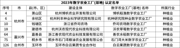 省級認定！托普云農(nóng)7個項目獲評“浙江省2023年數(shù)字農(nóng)業(yè)工廠”