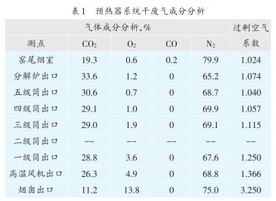 預熱器系統(tǒng)干廢氣成分分析
